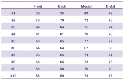 Tabel 4. ISQ values of implant with bone defect in 4 directions