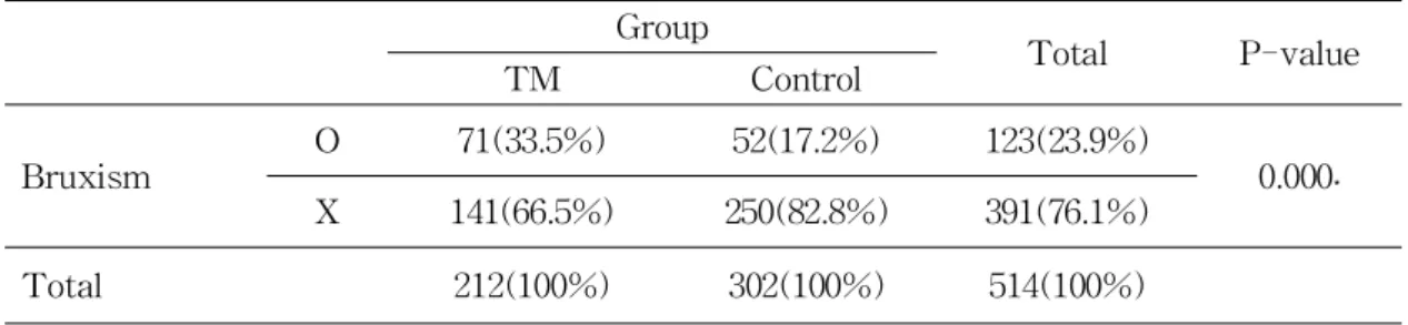 Table 2. Comparison of torus mandibularis and bruxism in each group