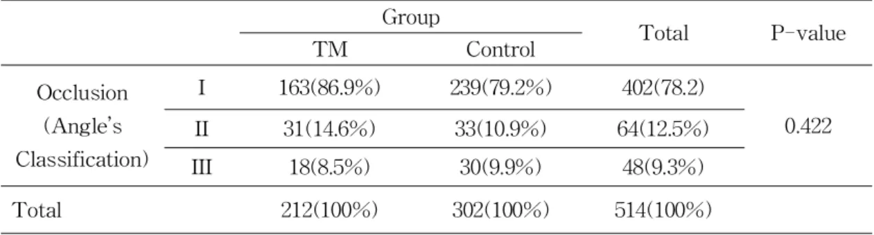Table 4. Comparison of torus mandibularis and guidance(lateral mandibular movement) in each group