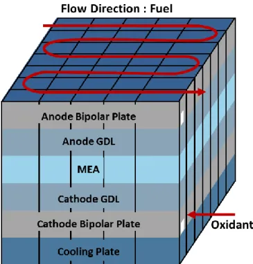 Figure 3. Discretization of a PEM fuel cell model 
