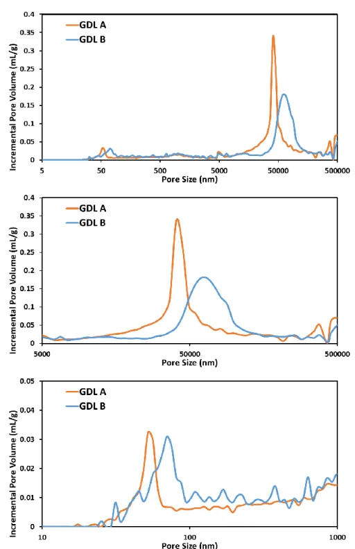Figure 8. Pore size distributions of GDL A and GDL B 