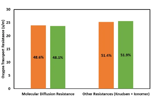 Figure 12. Comparison of molecular diffusion resistance and other resistances  between simulation and experiment (GDL A) 