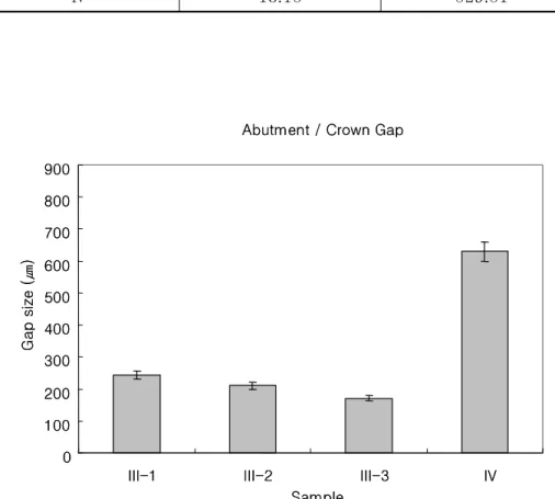 Table  3.  3.  3.  3.  Gap  Gap  Gap  size  Gap  size  size  size  values    values    values    values    for  for  for  group  for  group  group  Ⅲ group  Ⅲ Ⅲ     and  Ⅲ and  and  and  Ⅳ Ⅳ Ⅳ Ⅳ....