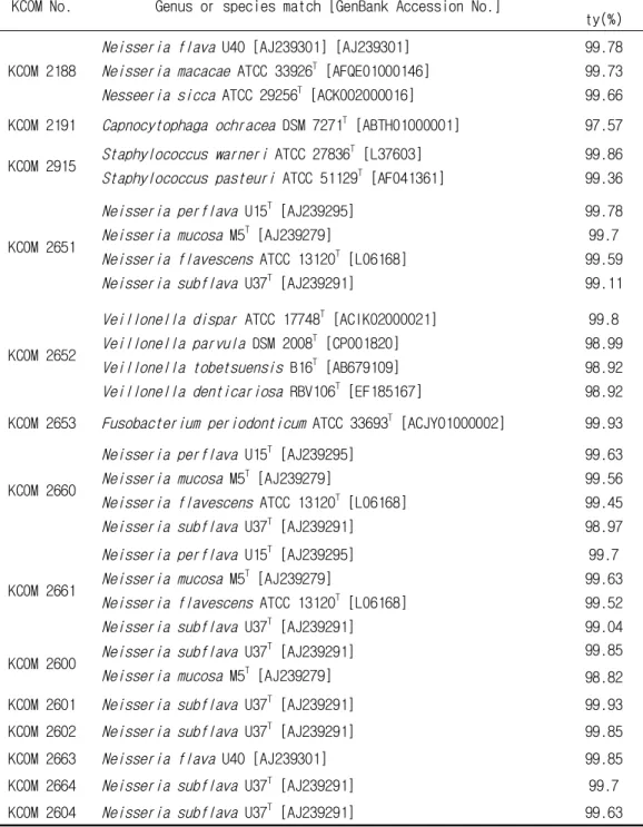 Table 2. (continued)
