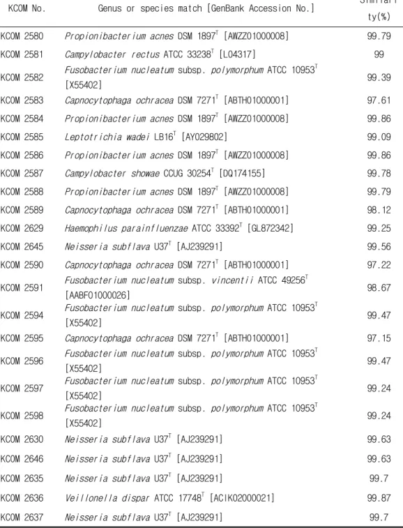 Table 2. (continued)