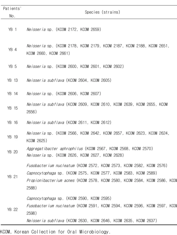 Table 4. The summary of the bacterial strains of same species isolated from same patients