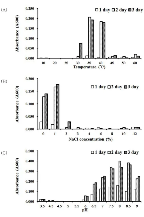 Fig. 2. Optimal growth condition of Capnocytophaga sp. KCOM 2191 for (A) temperature, (B) NaCl concentration, and (C) pH.