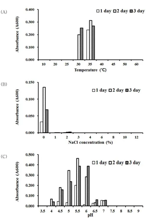 Fig. 4. Optimal growth condition of Capnocytophaga sp. KCOM 2668 for (A) temperature, (B) NaCl concentration, and (C) pH.