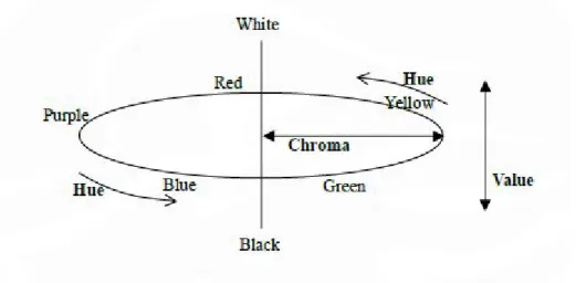 그림 2.12. Munsell 시스템의 색상표현