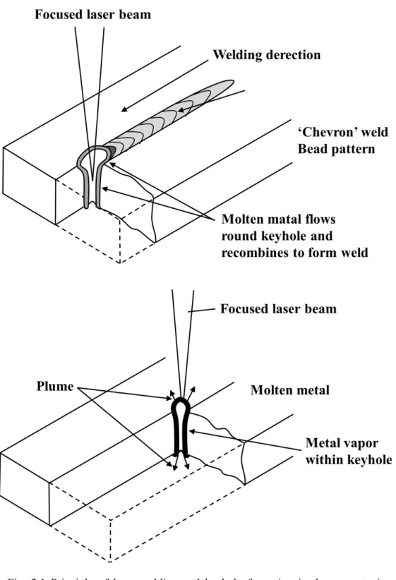 Fig.  2.1  Principle  of  laser  welding  and  keyhole  formation  in  deep  penetration  welding[44,  45]