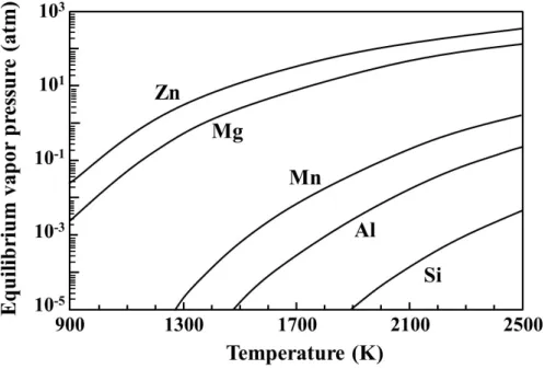 Fig. 2.3 Equilibrium vapour  pressure as function  of  temperature  for  various  elements[44,  45,  70]