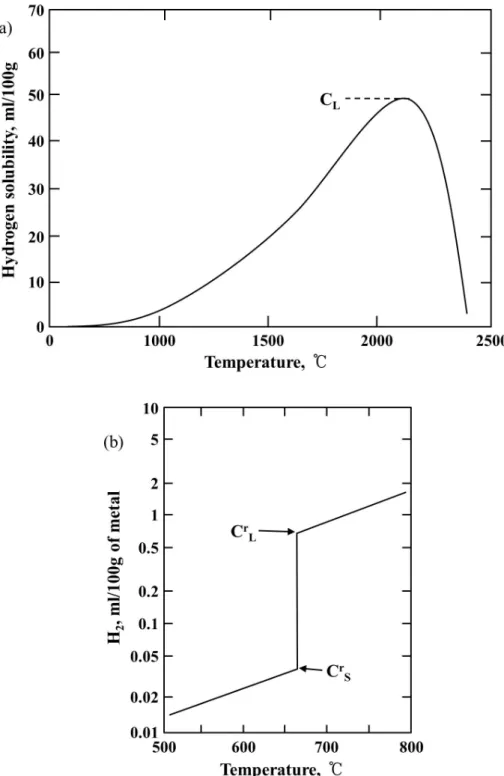 Fig.  2.4  Solubility  of  hydrogen  in  aluminum  (a)  as  a  function  of  temperature  and  (b)  at  the  melting  point[31,  44,  45]