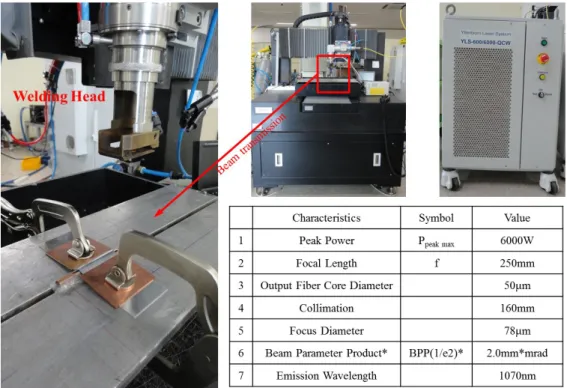 Fig.  3.1  Fiber  laser  and  lap  welding  experiment  equipment
