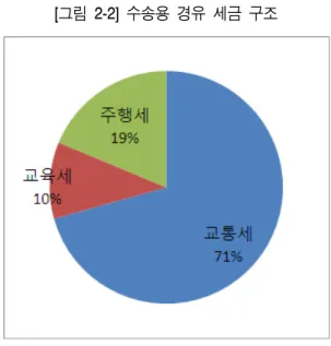 [그림  2-2]  수송용  경유  세금  구조 