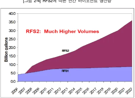 [그림  2-4]  RFS2에  따른  연간  바이오연료  생산량