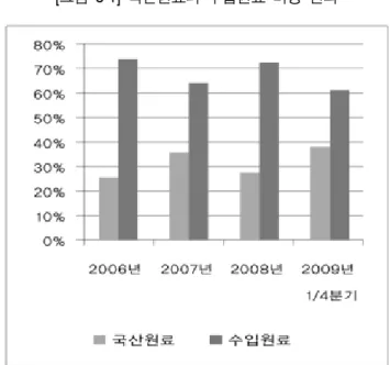 [그림  3-1]  국산원료와  수입원료  비중  변화 