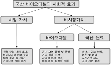 [그림  4-1]  국산  바이오디젤의  환경적  효과  분류