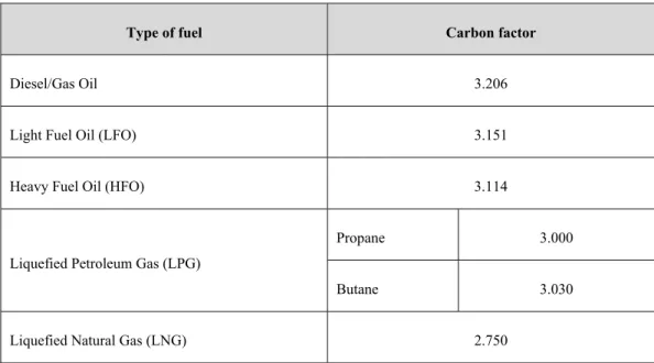 Table 1 Carbon factors for each fuel type (IMO, 2014) 