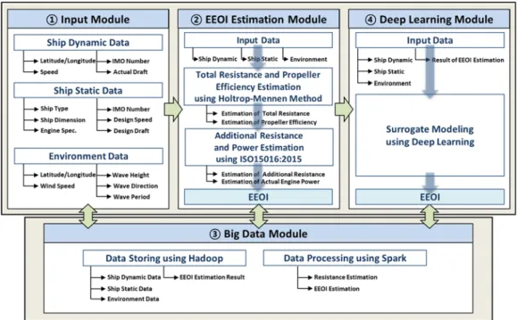 Figure 2 Overall procedure for EEOI estimation 