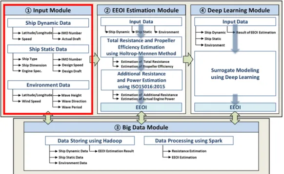 Figure 3 Input module for EEOI estimation 