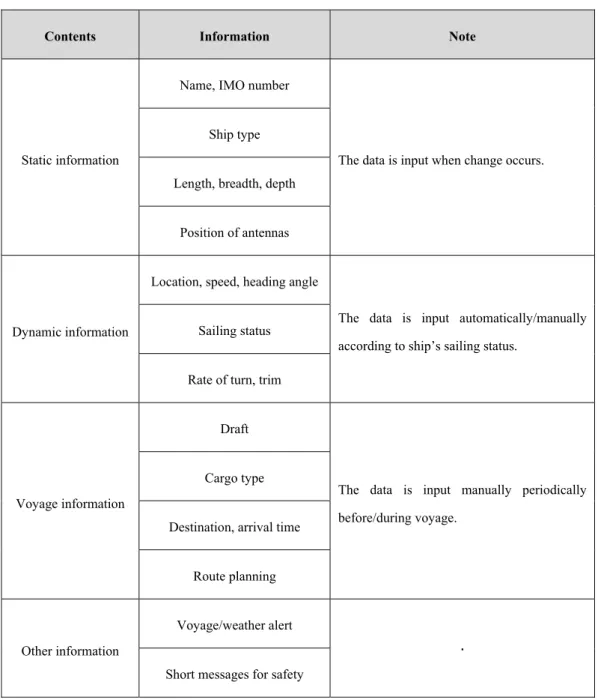 Table 3 Classification of information transmitted/received from AIS base station (Park, 2015) 