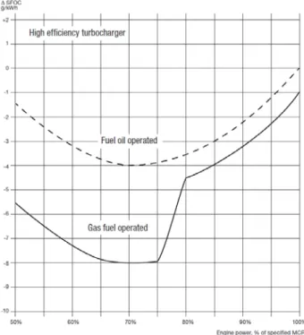 Figure 5 Example of part load SFOC curves for high efficiency turbochargers, valid for fuel oil  and gas fuel operation, respectively (MAN B&amp;W, 2014) 