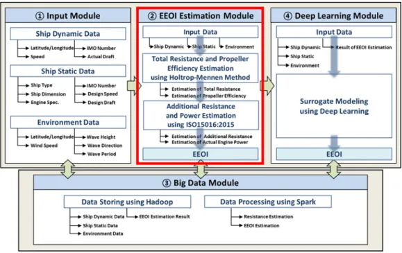 Figure 8 EEOI estimation module for EEOI estimation 