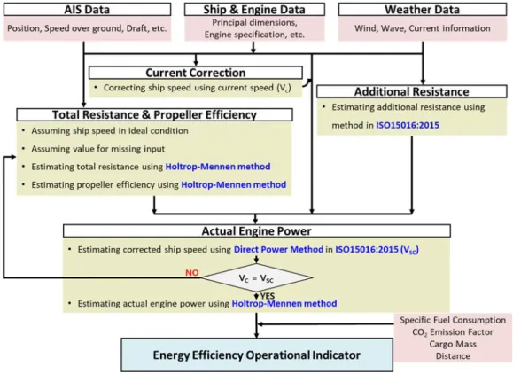 Figure 9 Overall procedure for EEOI estimation 