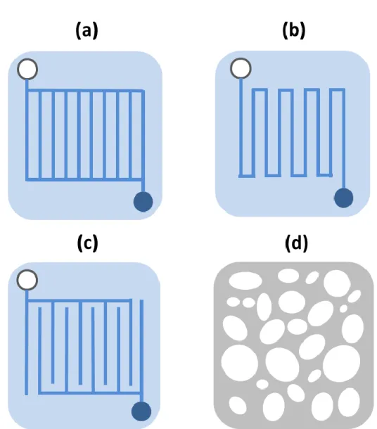 Figure  1.4  Schematic  representations  of  different  flow  field  configurations.  (a)  Parallel Channel (b) Serpentine Channel (c) Interdigitated Channel (d)  Metal Foam 