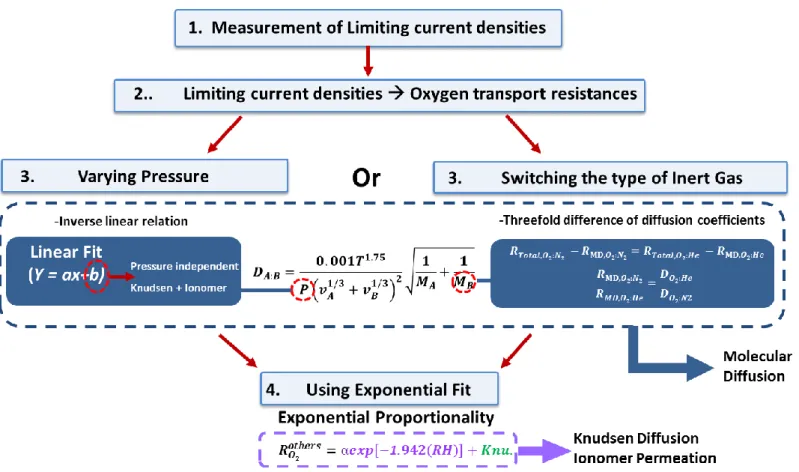 Figure 2.6 Experimental strategy used to distinguish the total resistance by components