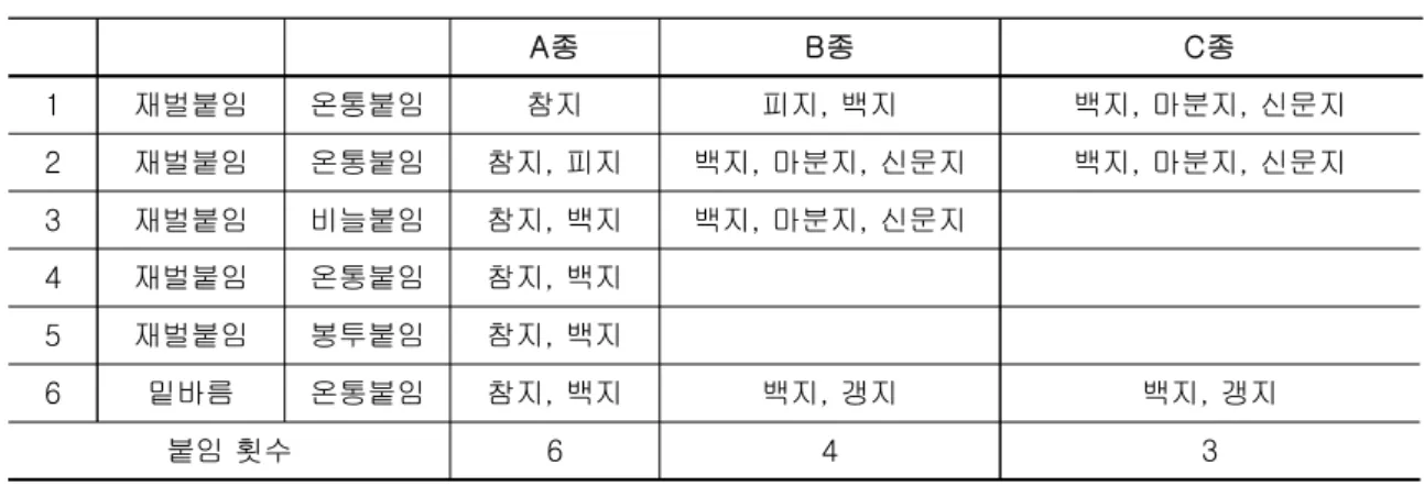 표 3.3-1  초벌, 재벌공정의 종류