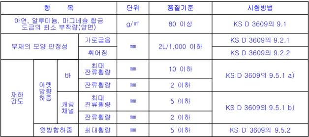 표 2.3-2  경량철골 천장틀 금속자재 성능 기준