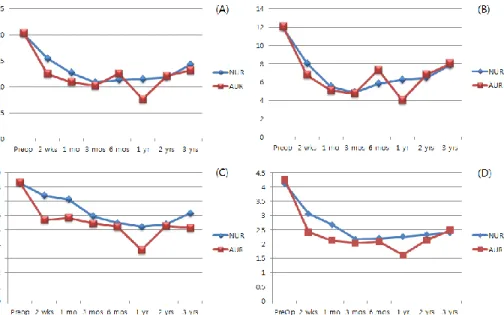 Figure 1.(A) Change in mean total IPSS from preoperative to 3-year follow-up; (B)  Voiding symptoms score; (C) Storage symptoms score; (D) QoL
