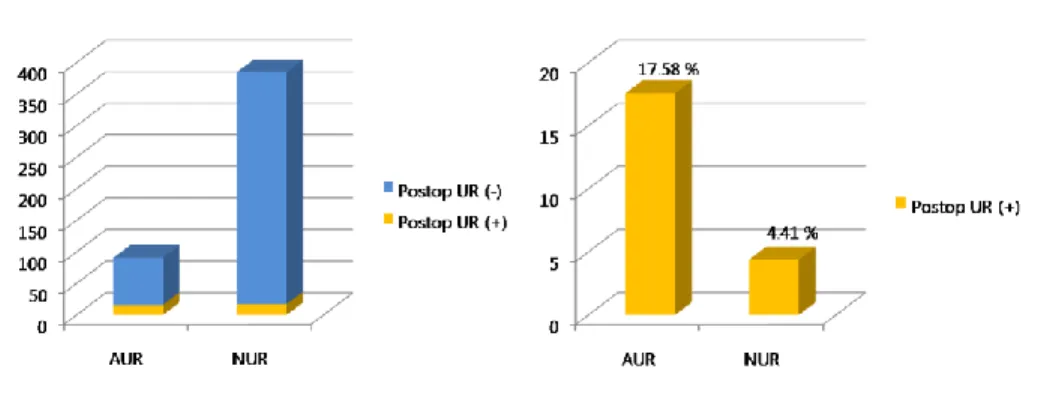 Figure  2.  Presence  of  postoperative  voiding  failure  divided  by  AUR  and  NUR  group