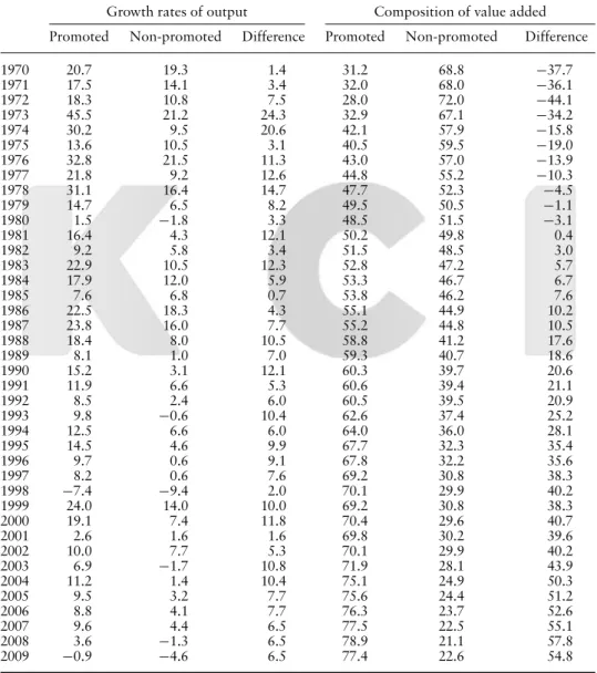 Table 2 presents the growth rates of output (in constant prices) and the composi- composi-tion of value added (in current prices) for promoted and non-promoted industries.