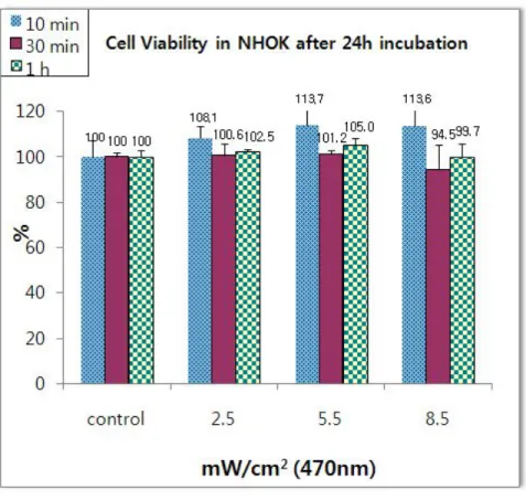 Fig. 4. Cell viability in NHOK after 24h incubation