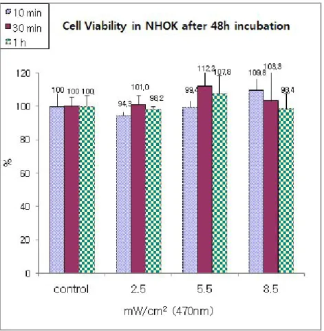 Fig. 5. Cell viability in NHOK after 48h incubation