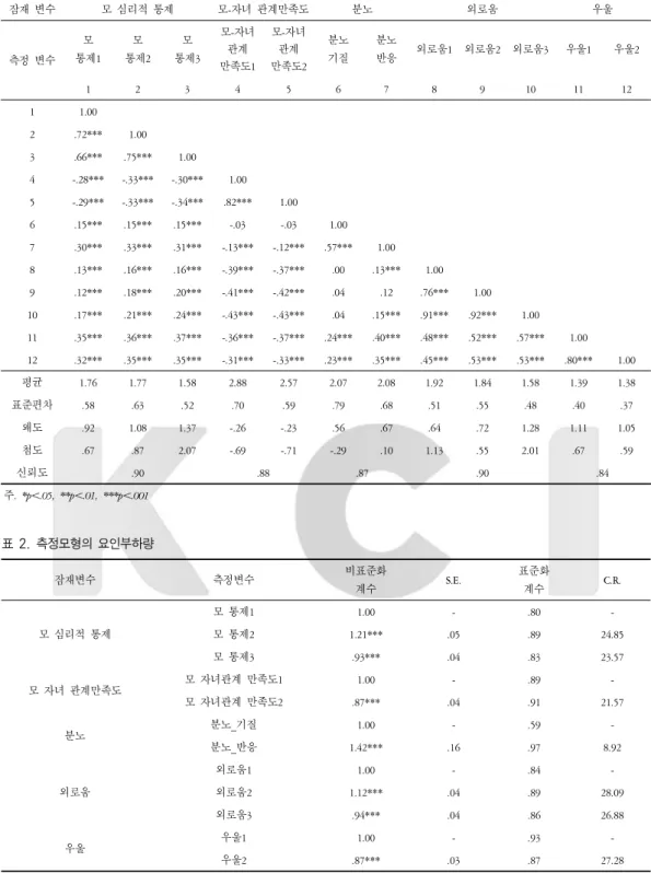표 1. 측정변인 간 상관계수, 기초통계량