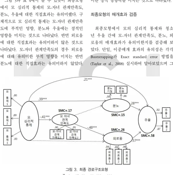 그림 3과 표 4에서 볼 수 있듯이 최종모형