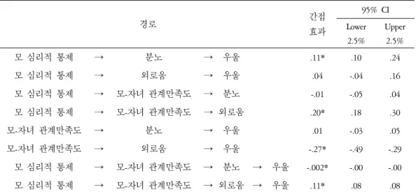 표 5. 최종 모형의 매개효과 검증 결과