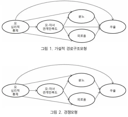 그림 1. 가설적 경로구조모형