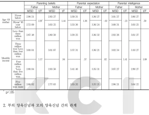 Table  6에서  보는  바와  같이  양육신념  전체에서  아버지와  어머니  사이에  정적  상관관계가  있는  것으 로  나타났다(r=.27).  또한  양육신념  하위요인인  인성주의  대  지적성취  신념(r=.36),  성숙주의  대  환경주 의  신념(r=.27),  전체주의  대  개인주의  신념(r=.29)  요인들에서  아버지와  어머니가  정적상관  관계가  있 는  것으로  나타났다.