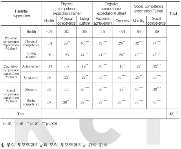 Table  8에서  보는  바와  같이  부모역할  지능전체에서  아버지와  어머니  사이에  정적상관  관계를  보이 고  있어  상황과  맥락에  절절한  부모역할  수행에  있어서  전반적으로  어머니와  아버지가  서로  조화와  일 관성이  있는  것으로  나타났다(r=.30)
