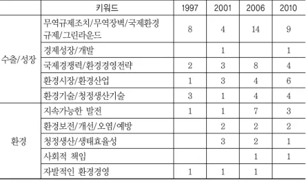 표 1에서 보다시피 환친법 관련 정책은 환경과 수출에 대한 고려가 포 함되어  있지만  수출과  성장  쪽으로  더  치중되어  있는  모습을  보인다 
