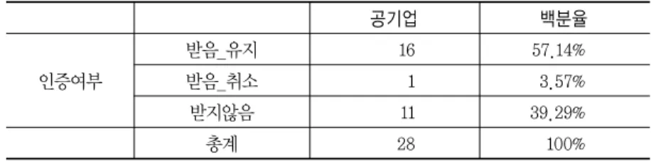 표  3에서  보다시피  28개  국가  공기업  중  57.14%가  인증을  유지하고  있고  인증을  받지  않은  공기업은  39.29%로  인증비율이  더  높게  나타난 다 