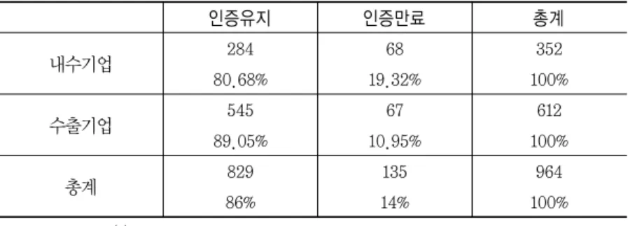 표  4에서  보다시피  수출기업이  내수기업보다  인증유지율이  더  높다 .  인증유지와  만료의  비중에서  인증을  유지하는  비중이  내수기업보다  수출 기업이 더 높다 