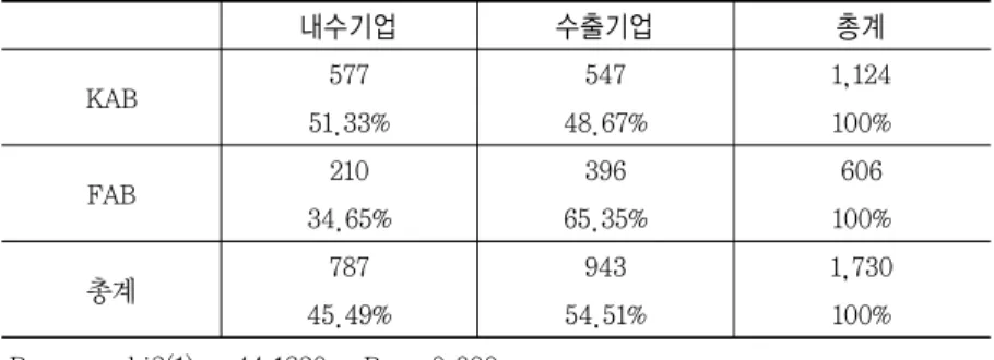 표  6에서  보면  KAB보다  FAB에서  수출기업의  비중이  크다 . KAB와  FAB를  비교해  봤을  때  수출기업이  FAB에서  인증받는  경향이  더  큼을 