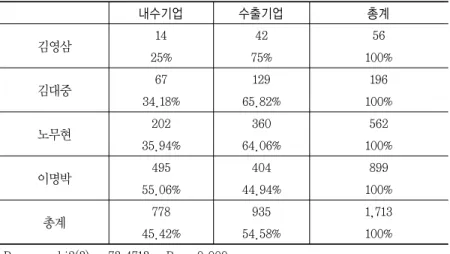 표  9에서  보듯이  중소기업과  대기업사이의  비중은  정부별로  유의미한 