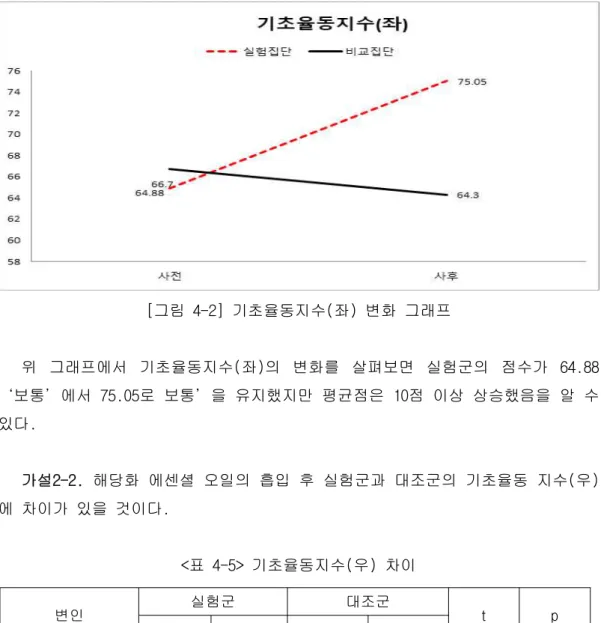 [그림 4-2] 기초율동지수(좌) 변화 그래프