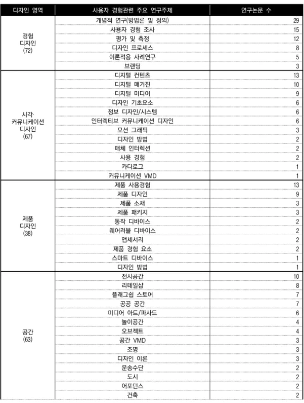 [표  1-1]  국내  경험디자인  관련  연구주제 14)